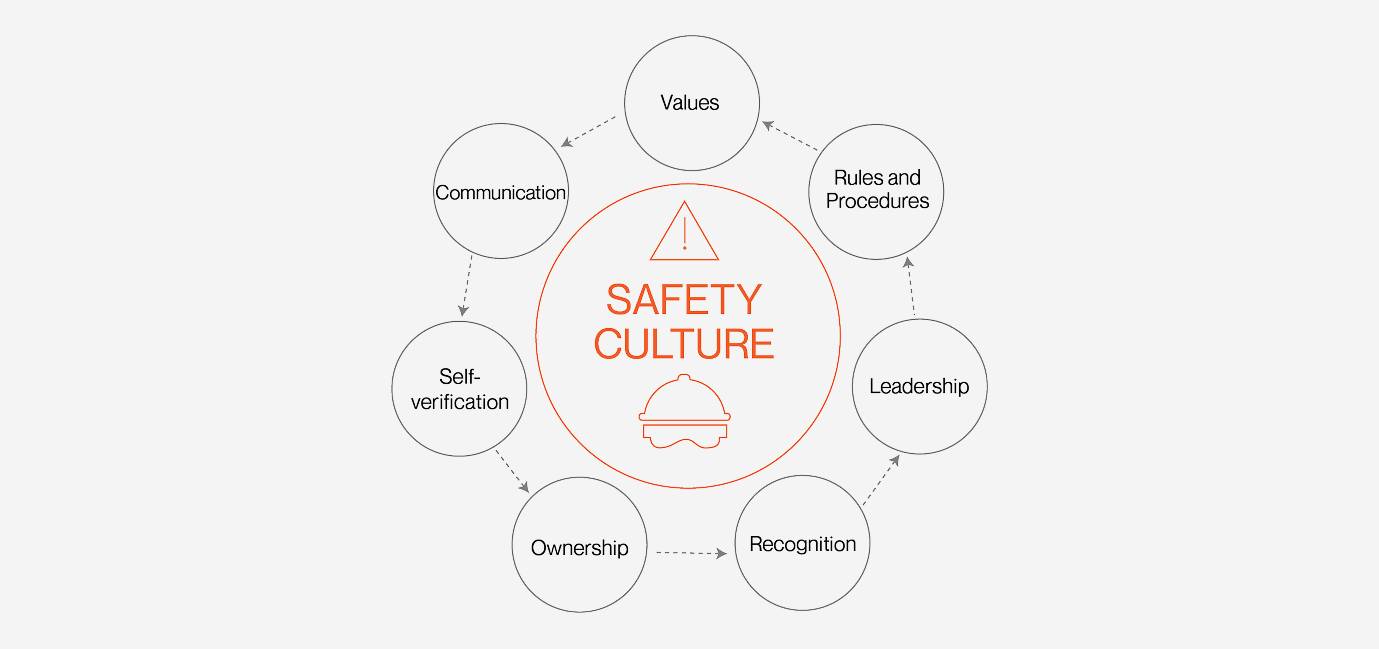 Safety Culture in the Workplace