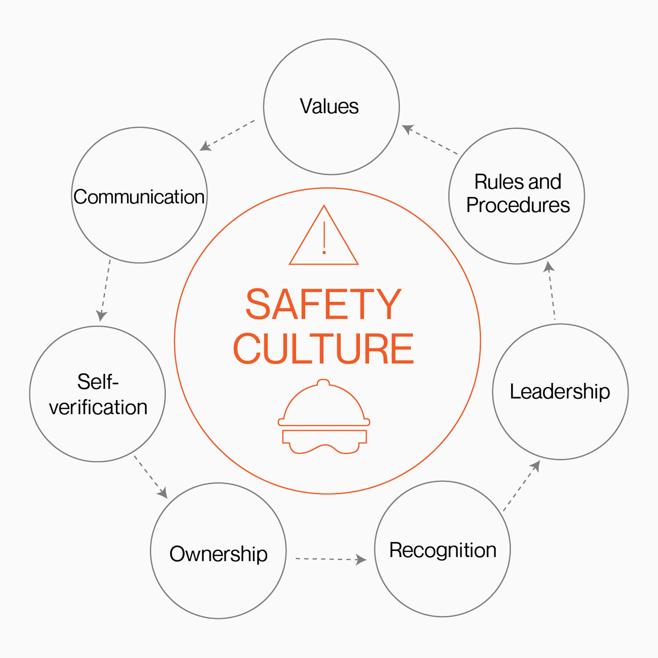 Safety Culture in the Workplace